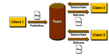 jms-publishSubscribe.gif (17768 bytes)