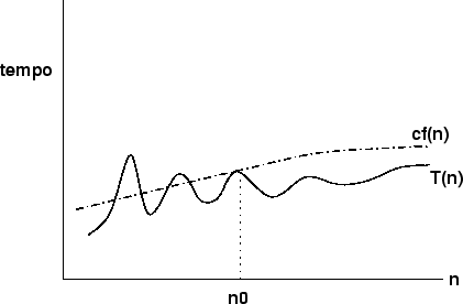 \begin{figure}\epsffile{bigoh.eps}\end{figure}
