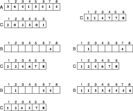 \epsfig{file=countingsort.eps}