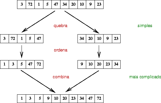 Algortimos de Ordenação