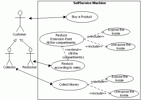 Diagrama de Caso de Uso - Extend (extensão) 