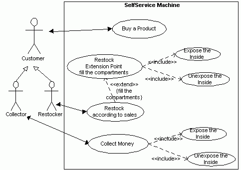 uml - Diagrama de casos de uso - include e extend - Stack Overflow em  Português