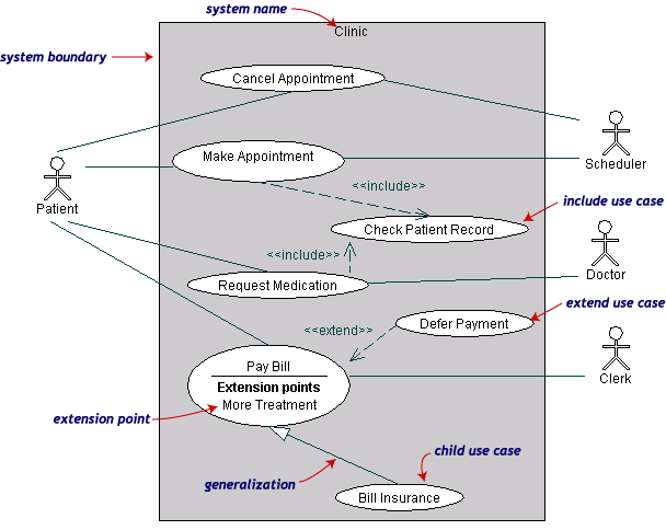 Casos de uso: diferenças entre include, extend e generalização