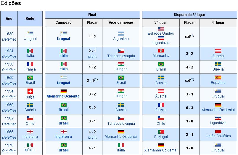 QUIZ! Todos os países-sede da história da Copa do Mundo