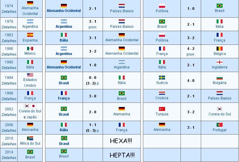 Quais países já foram sedes da Copa do Mundo?