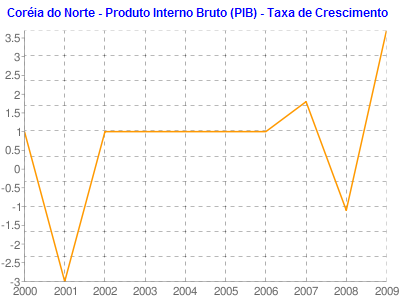 Bolvia - Produto Interno Bruto (PIB) - Taxa de Crescimento Real (%)