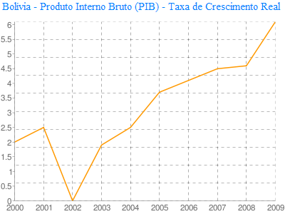 Bolvia - Produto Interno Bruto (PIB) - Taxa de Crescimento Real (%)