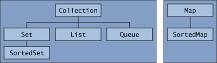 colls-coreInterfaces.gif