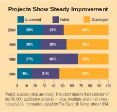 2001-02 Projects Show Improvement